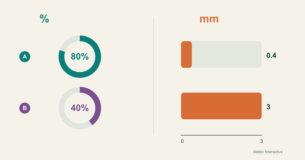 Dos ejemplos: A con probabilidad del 80% y 0,4 mm; B con el 40% y 3 mm.